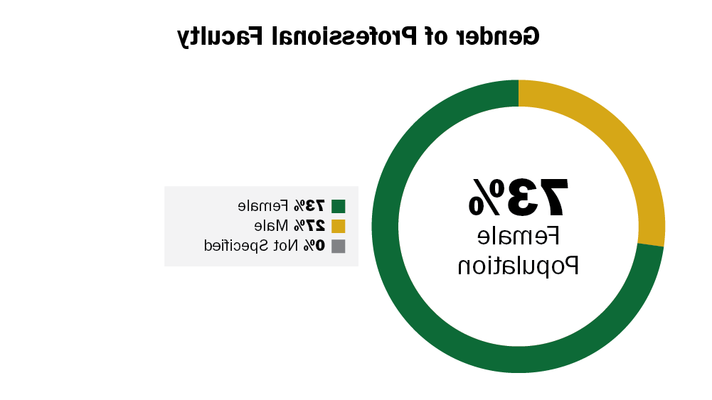 Professional Faculty Gender