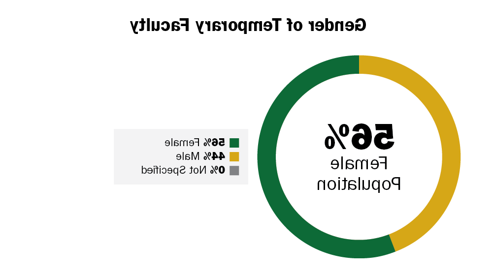 Adjunct Faculty Gender